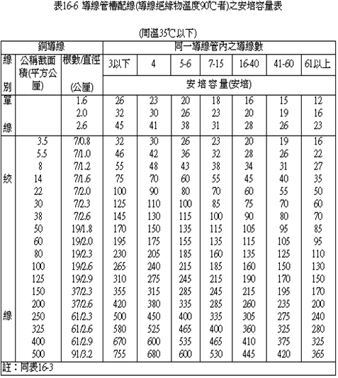 表16-7PVC管配線(導線絕緣物容許溫度60℃者)之安培容量表